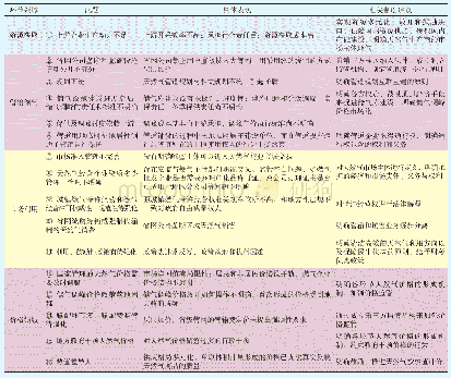 《表1《天然气法》拟解决的主要问题和相关制度建议表》