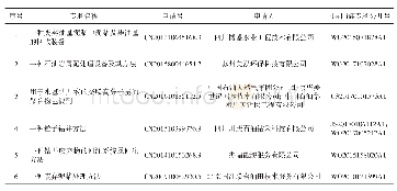 《表3 钻井岩屑处理技术领域含有国际同族的中国专利统计表》