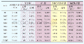 《表1 某气田2011-2018年天然气损耗构成表》