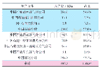 表3 川渝地区天然气生产主体及2019年产量分布表