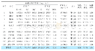 表1 东胜气田锦58井区下石盒子组地层水地球化学特征参数统计表