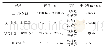 《表3 固井工具安放位置列表》