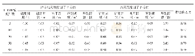 《表2 不同模拟组数系数分布表》