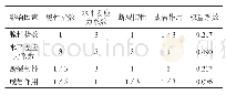 《表5 永川区块深层页岩可压性权重系数表》