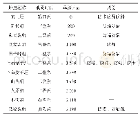 表2 临兴地区地层情况统计表