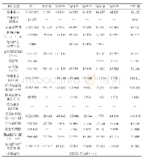 《表2 HJD储气库项目利润分配表》