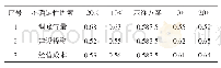 《表4 储转费敏感性分析表单位：元/m3》