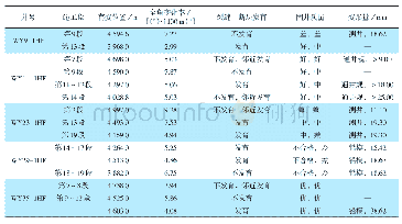 表1 5口井套变位置及参数统计表