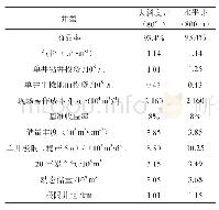 《表4 经济极限评价简表：深层强非均质碳酸盐岩气藏合理开发井距确定——以安岳气田GM地区灯四段气藏为例》