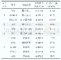 表1 双鱼石栖霞组不同构造位置与测试产量关系统计表