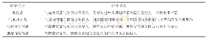 《表1 水侵气藏储气库区带描述表》