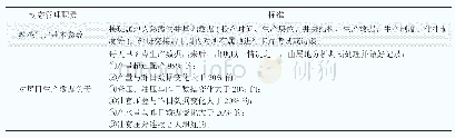 《表2 卧龙河气田气井动态管理标准展示表》