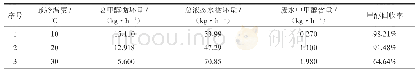 《表9 预冷温度对甲醇回收率的影响结果表》
