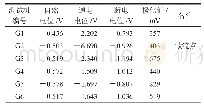 《表1 管道沿线电位表：在役燃气管网追加强制电流阴极保护关键技术》