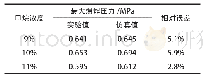 表1 不同浓度甲烷最大爆炸压力仿真值与实验值对比表