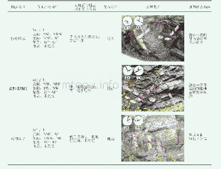 《表1 四川盆地南缘地层节理及裂缝特征参数统计表》