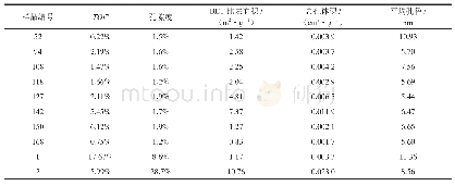 《表1 未风化页岩与不同风化程度页岩孔隙度与孔隙结构参数表》