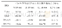 表2 不同钢级和壁厚的127 mm套管抗外挤强度值
