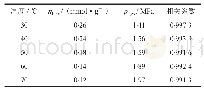 《表2 过剩吸附量曲线Langmuir方程拟合结果统计表》