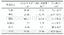 表3 四川C项目区2012—2017年土壤侵蚀变化表