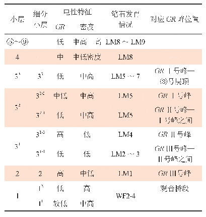 《表1 川南威荣地区小层划分对比表》