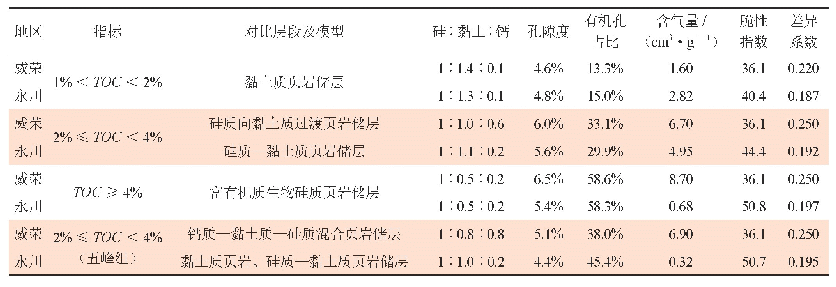 表2 川南地区五峰组—龙马溪组一段页岩气储层模型主要参数对比表