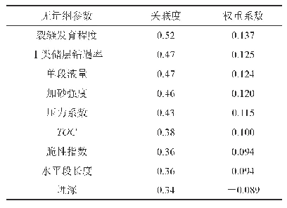 表4 产能影响因素关联度和权重系数统计表