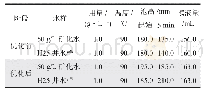 表1 起泡剂CT5-7CⅠ配方优化前后性能对比表