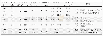 《表2 实验方案表：基于颗粒在线检测的天然气过滤器运行特性分析》