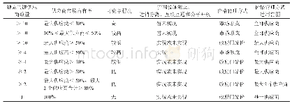 表2 天然气市场结构、竞争程度、管网条件和价格管理方式表