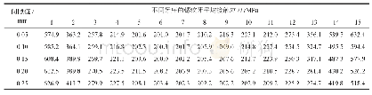 表3 各螺纹牙的承载情况表