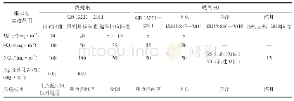 《表1 燃煤电厂与燃气电厂污染物排放标准对比表》