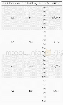 《表3 实验工况参数表：块状甲烷水合物分解动力学特征及其影响因素》