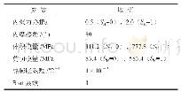 表1 含水合物沉积层地质力学特征参数表