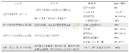 《表2 2025年川渝地区天然气市场化改革发展示范区发展目标体系表》