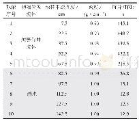 《表2 依次取出液体密度及颗粒沉降时间分布表》