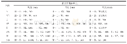 表4 不同风速和风向下的最大影响距离表