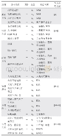 表1“一带一路”天然气投资风险评价指标体系表