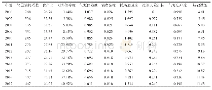 表5 2006—2017年我国天然气供应安全指标数据表