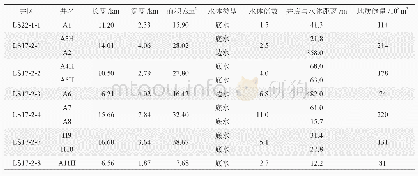 《表2 LS17-2气田各井区水体分布特征参数表》