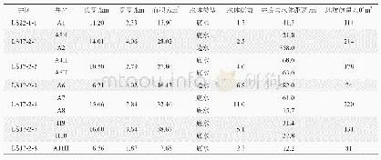 表2 LS17-2气田各井区水体分布特征参数表