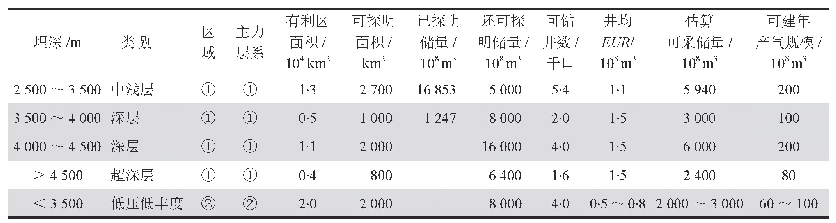 《表2 四川盆地及其邻区海相页岩气开发潜力分析结果表》