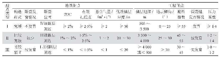 表1 山地浅层页岩气地质工程一体化评价选区地质和工程甜点要素分析表[12]