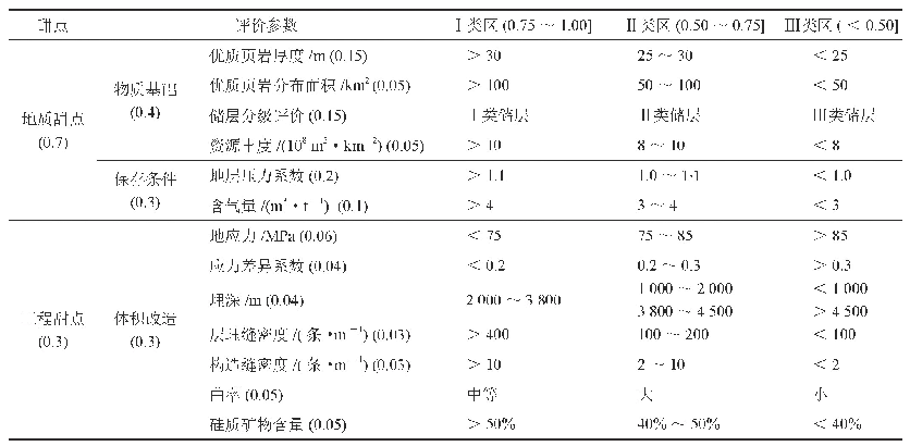 表3 页岩气甜点目标评价标准表