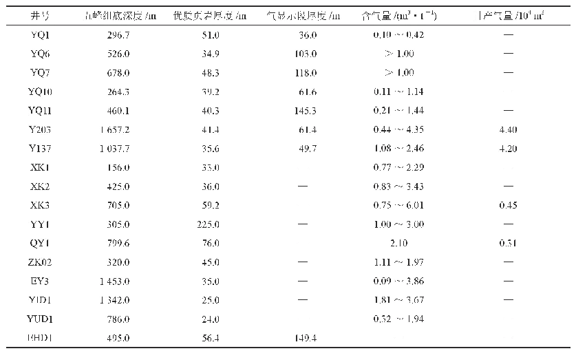 表1 昭通国家级页岩气示范区及四川盆地外缘五峰组—龙马溪组部分浅层页岩气井含气性数据统计表