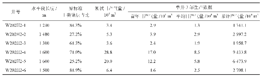 表4 W202H2平台原标准Ⅰ类储层与产气量统计表
