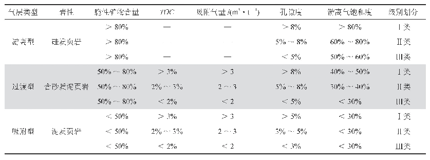 表6 页岩气层类型划分标准表