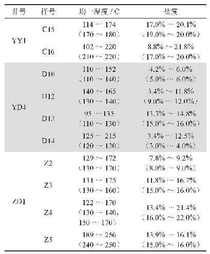 表1 寒武系脉体包裹体均一温度和盐度表