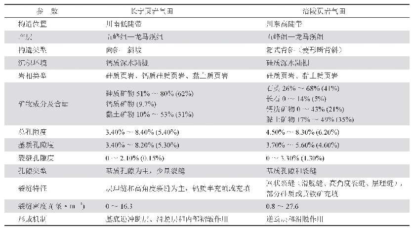 表2 长宁页岩气田和涪陵页岩气田龙马溪组裂缝发育参数表