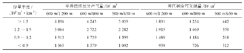 《表4 不同储量丰度、井/排距条件下单井最终累计产气量与井间剩余可采储量统计表》